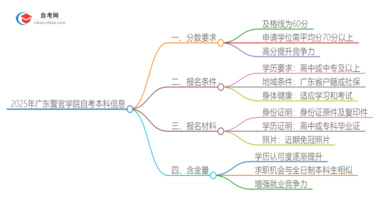 通过2025年广东警官学院自考本科需要多少分？思维导图