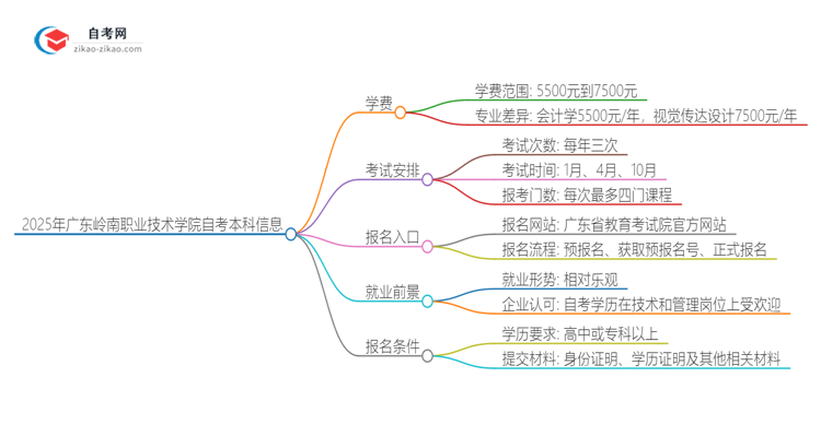 2025年广东岭南职业技术学院自考本科一年学费是多少？思维导图