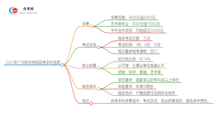 2025年广州新华学院自考本科一年学费是多少？思维导图