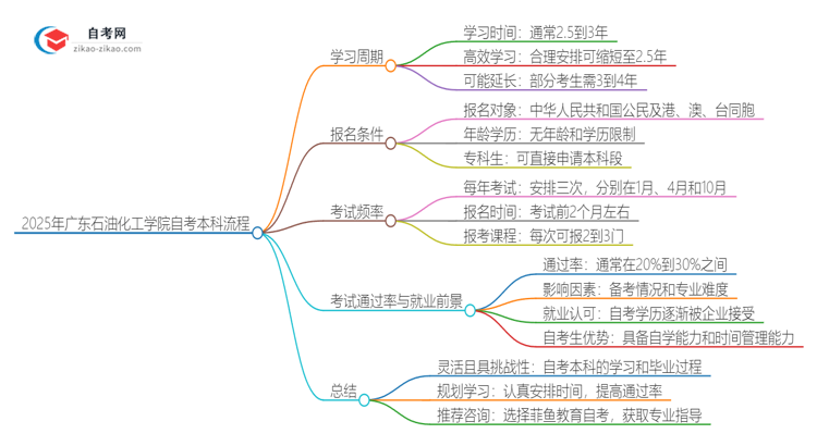 2025年从注册到毕业广东石油化工学院自考本科需要多长时间?思维导图