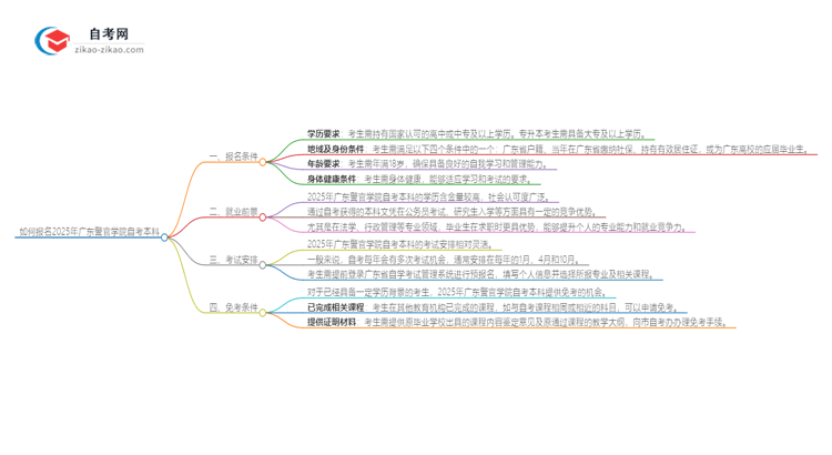 如何报名2025年广东警官学院自考本科？条件有哪些？思维导图