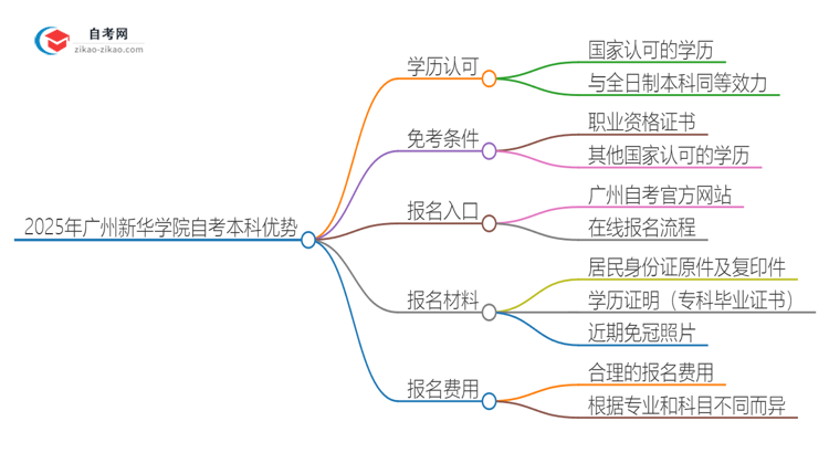 选择2025年广州新华学院自考本科的好处有哪些？思维导图