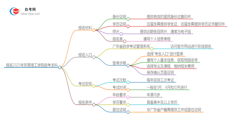 报名2025年东莞理工学院自考本科需要哪些材料？思维导图