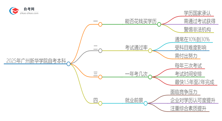 可以通过花钱获得2025年广州新华学院自考本科学历吗？思维导图