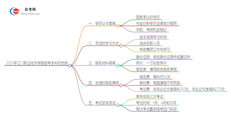 选择2025年江门职业技术学院自考本科的好处有哪些？思维导图