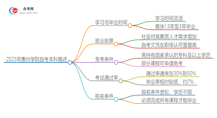 2025年从注册到毕业惠州学院自考本科需要多长时间?思维导图
