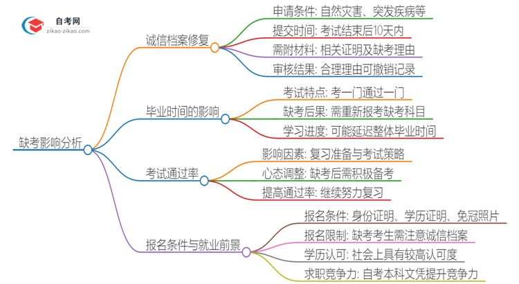 缺考2025年珠海科技学院自考本科会有哪些后果？思维导图