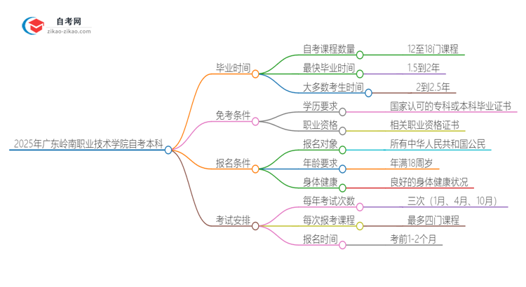 2025年从注册到毕业广东岭南职业技术学院自考本科需要多长时间?思维导图