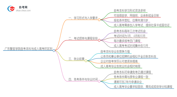 广东警官学院自考本科与成人高考的区别（2025年新）思维导图