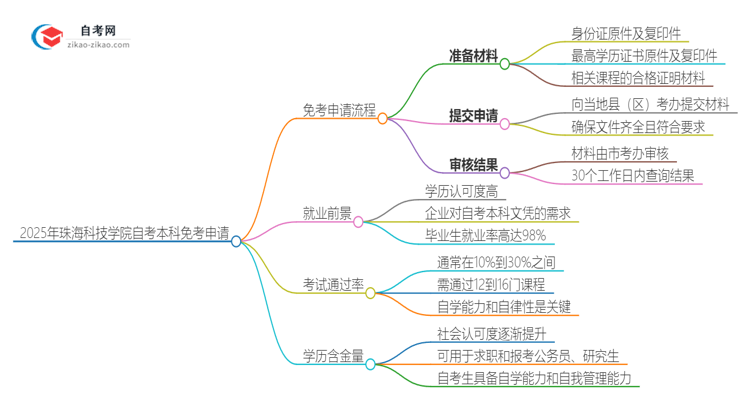 如何申请2025年珠海科技学院自考本科的免考资格？思维导图