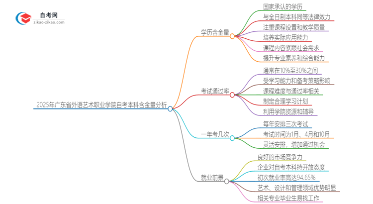 2025年广东省外语艺术职业学院自考本科学历的含金量如何？思维导图