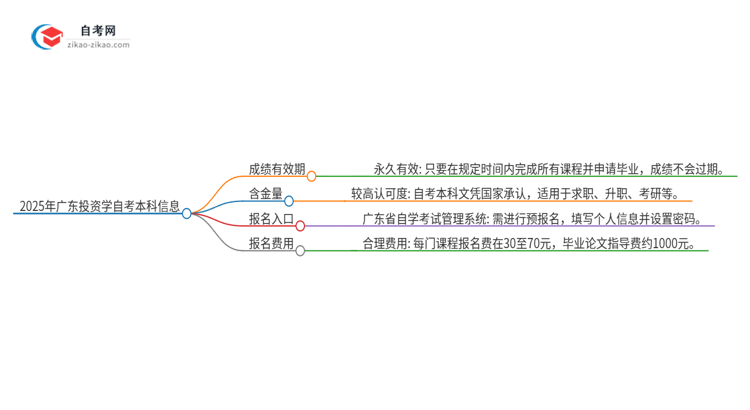 2025年广东投资学自考本科成绩有效期保存多久？思维导图