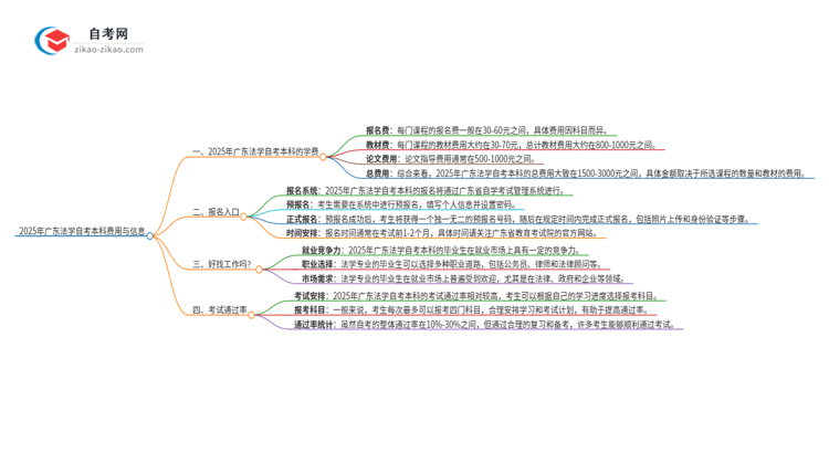 2025年广东法学自考本科学费是多少？思维导图