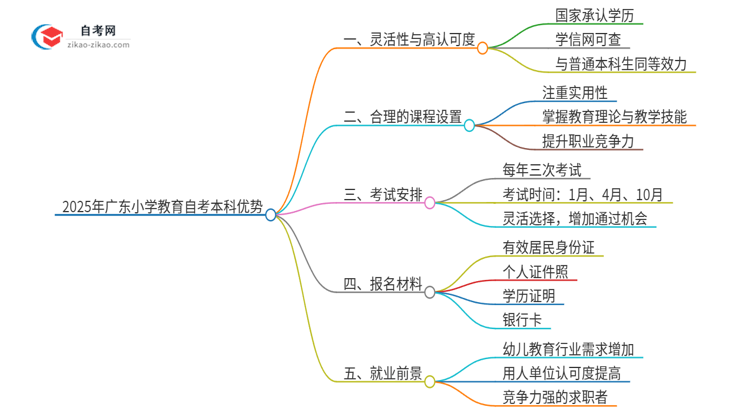 选择2025年广东小学教育自考本科的优势是什么？思维导图