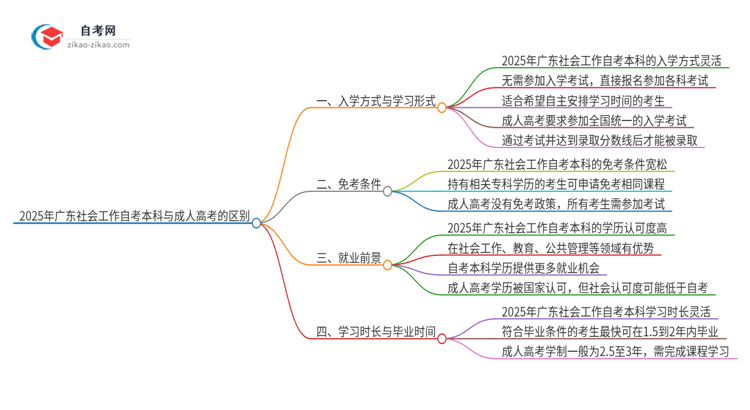 2025年广东社会工作自考本科与成人高考的区别思维导图