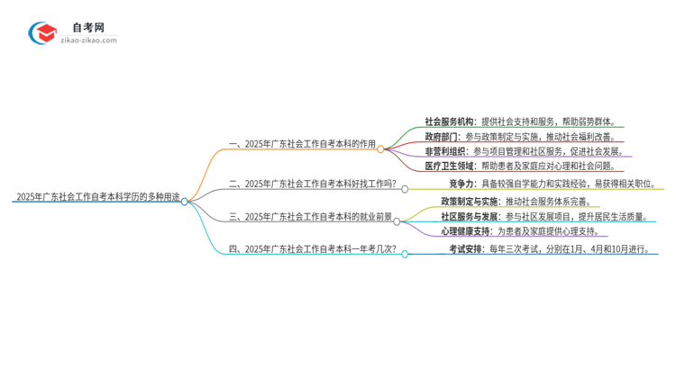 2025年广东社会工作自考本科学历的多种用途（有些还真有人不知道）思维导图