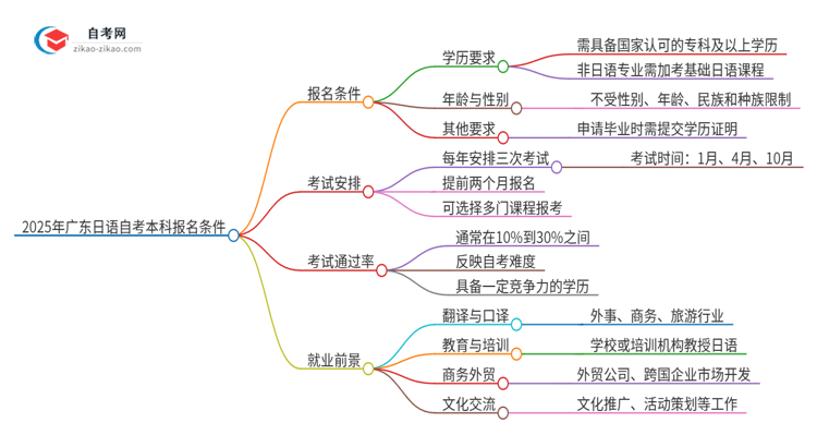 在广东报名2025年日语自考本科需要什么条件？思维导图