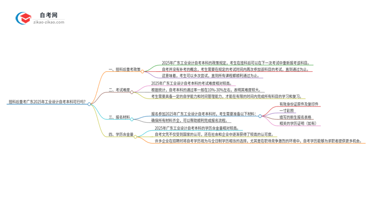 挂科后重考广东2025年工业设计自考本科可行吗？思维导图