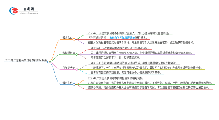 2025年广东社会学自考本科如何网上报名？思维导图