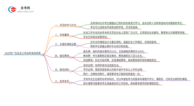 选择2025年广东社会工作自考本科的优势是什么？思维导图