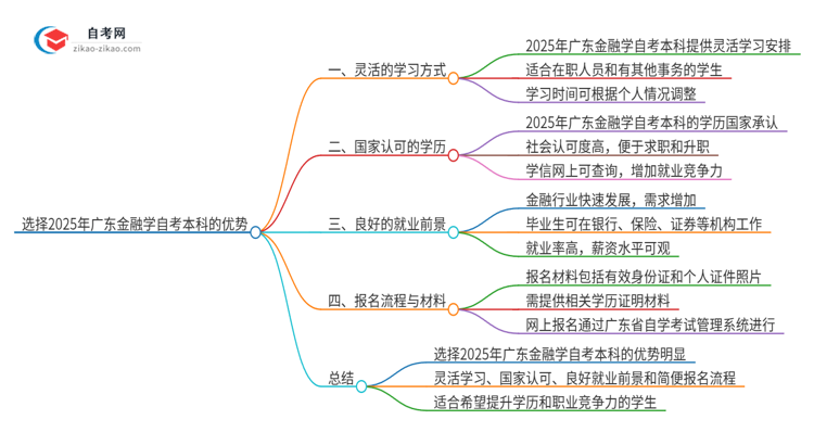 选择2025年广东金融学自考本科的优势是什么？思维导图