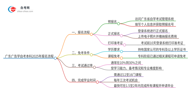 广东广告学自考本科2025年报名的详细流程!一篇搞定思维导图