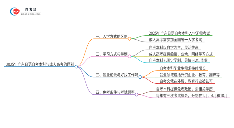 2025年广东日语自考本科与成人高考的区别思维导图