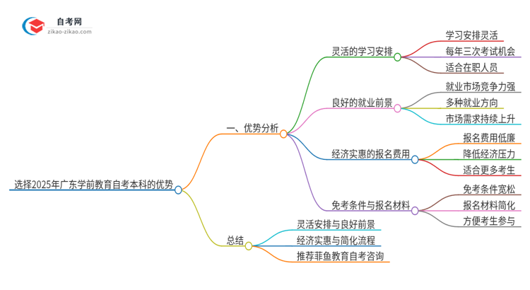 选择2025年广东学前教育自考本科的优势是什么？思维导图