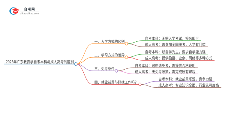 2025年广东教育学自考本科与成人高考的区别思维导图