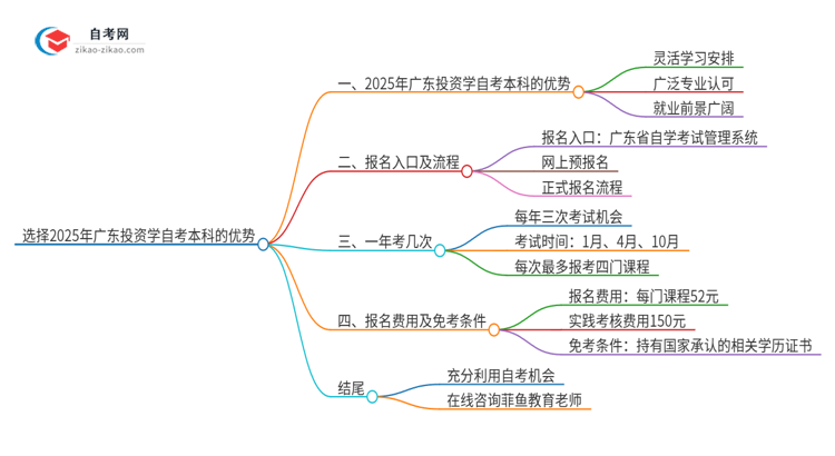 选择2025年广东投资学自考本科的优势是什么?思维导图
