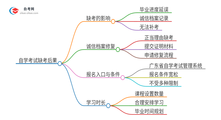 缺考2025年广东社会学自考本科的后果是什么？思维导图