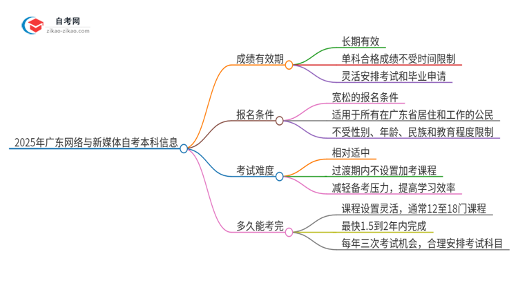 2025年广东网络与新媒体自考本科成绩有效期保存多久？思维导图