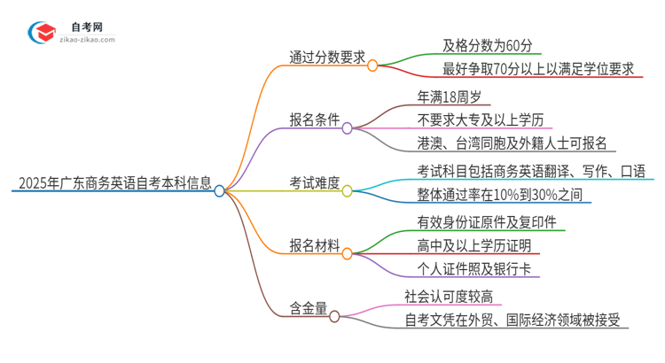 通过2025年广东商务英语自考本科需要多少分？思维导图