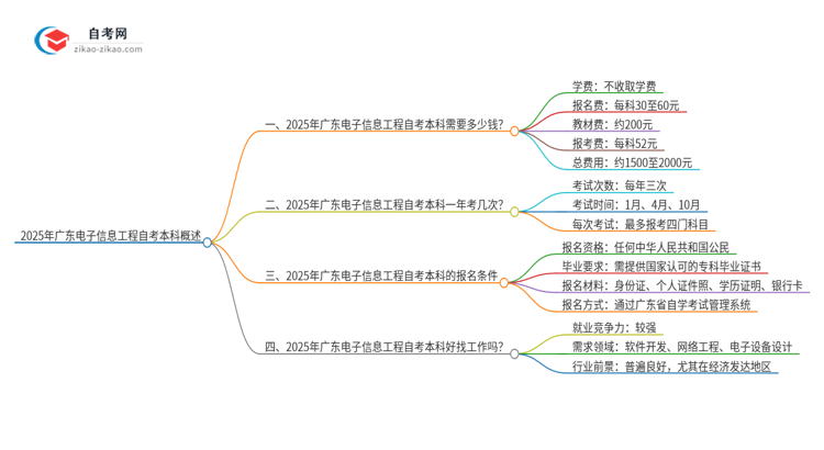 2025年广东电子信息工程自考本科学费是多少?思维导图