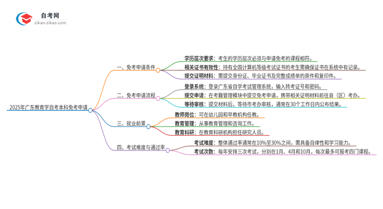 怎样申请免考2025年广东教育学自考本科？思维导图