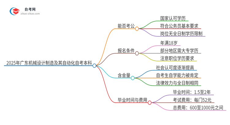 2025年广东机械设计制造及其自动化自考本科学历能参加公务员考试吗？思维导图