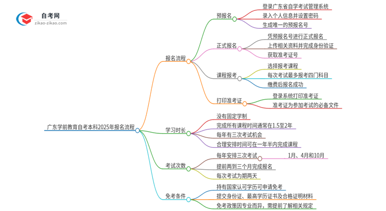 广东学前教育自考本科2025年报名的详细流程!一篇搞定思维导图