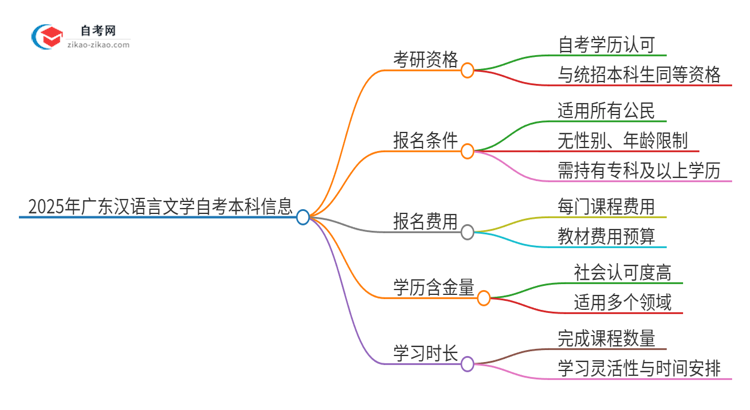 2025年广东汉语言文学自考本科学历能考研吗？思维导图