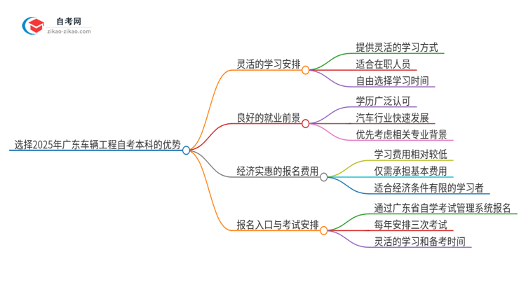 选择2025年广东车辆工程自考本科的优势是什么？思维导图