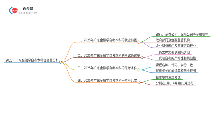 2025年广东金融学自考本科学历含金量如何？思维导图