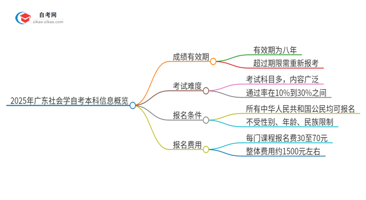 2025年广东社会学自考本科成绩有效期保存多久？思维导图