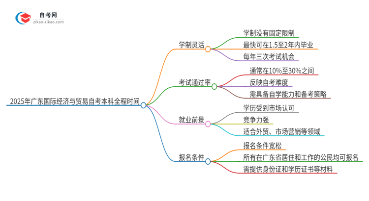 2025年广东国际经济与贸易自考本科从考试到毕业全程需要多长时间？思维导图