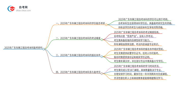 2025年广东车辆工程自考本科学历能考研吗？思维导图