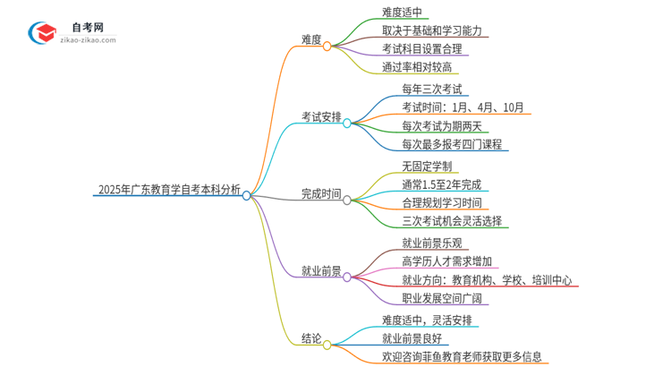 2025年广东教育学自考本科难度如何？思维导图