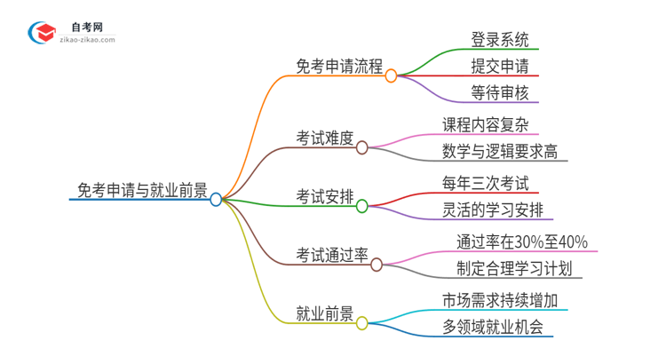 怎样申请免考2025年广东计算机科学与技术自考本科？思维导图