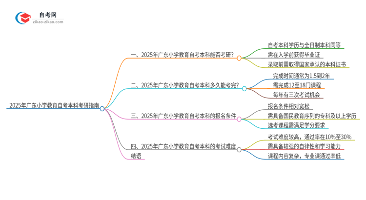 2025年广东小学教育自考本科学历能考研吗？思维导图