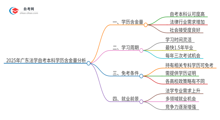 2025年广东法学自考本科学历含金量如何？思维导图