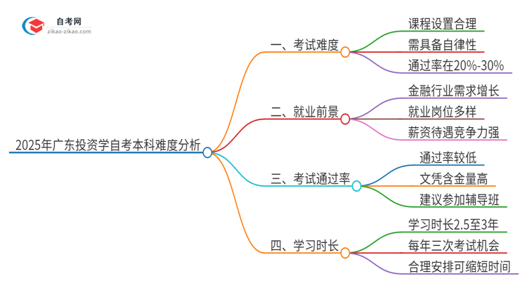 2025年广东投资学自考本科难度如何？思维导图