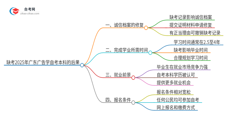 缺考2025年广东广告学自考本科的后果是什么？思维导图