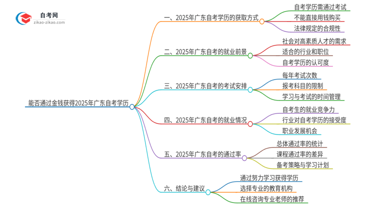 能给钱买2025年广东商务英语自考本科学历?思维导图